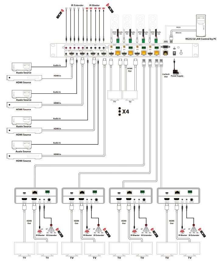 4x4 HDBaseT HDMI Matrix CAT5E/6 35m (4K*2K @60Hz 4:4:4) with 4 Receivers